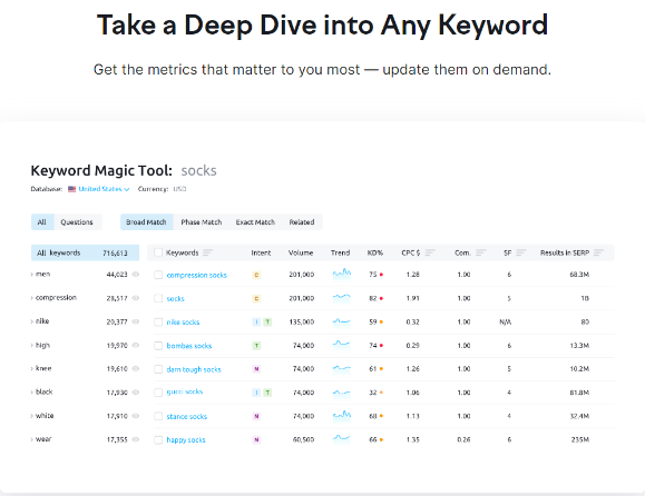 Semrush Keyword Magic Tool 